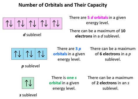 how many electrons can s orbital hold